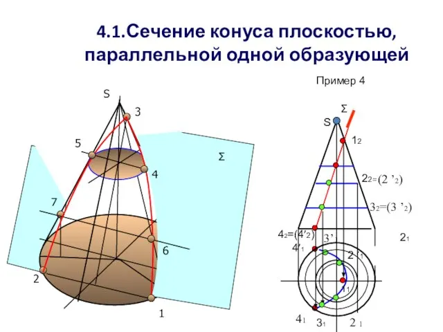 4.1.Сечение конуса плоскостью, параллельной одной образующей Пример 4 S Σ 22=