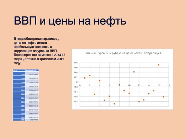 ВВП и цены на нефть В года обострения кризисов , цена