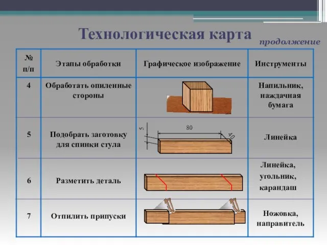 Технологическая карта продолжение 4 Обработать опиленные стороны Напильник, наждачная бумага 5