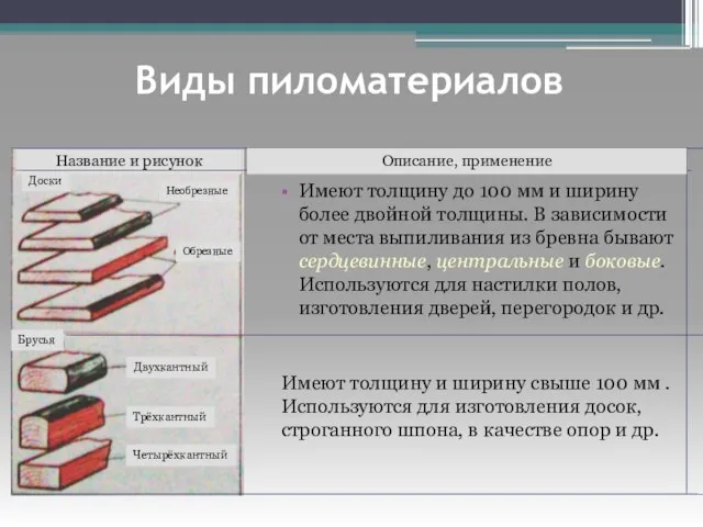 Виды пиломатериалов Имеют толщину до 100 мм и ширину более двойной