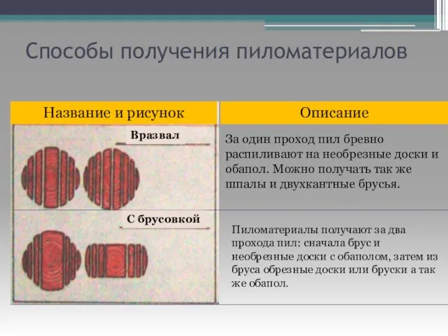 Способы получения пиломатериалов Название и рисунок Описание За один проход пил