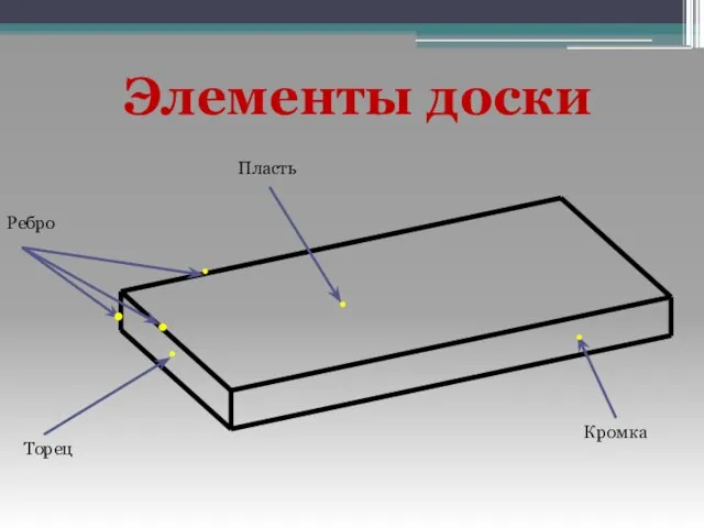 Элементы доски Ребро Торец Пласть Кромка