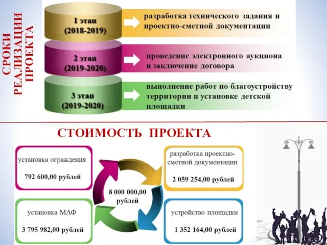 СРОКИ РЕАЛИЗАЦИИ ПРОЕКТА СТОИМОСТЬ ПРОЕКТА