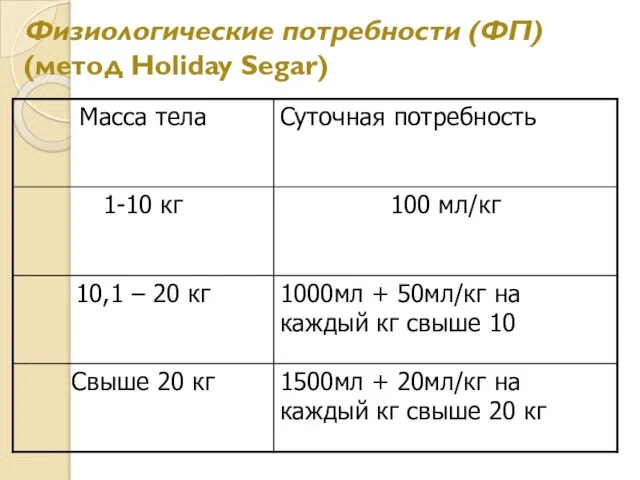 Физиологические потребности (ФП) (метод Holiday Segar)