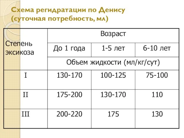 Схема регидратации по Денису (суточная потребность, мл)