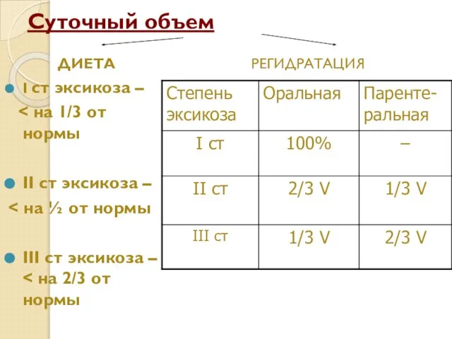 Суточный объем ДИЕТА I ст эксикоза – II ст эксикоза – III ст эксикоза – РЕГИДРАТАЦИЯ