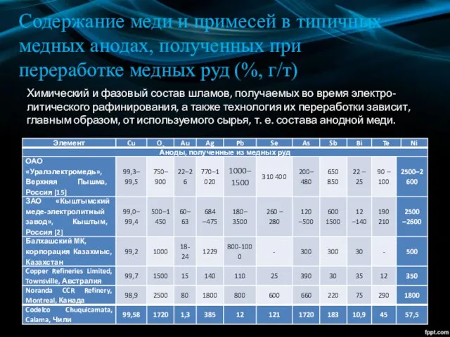 Содержание меди и примесей в типичных медных анодах, полученных при переработке