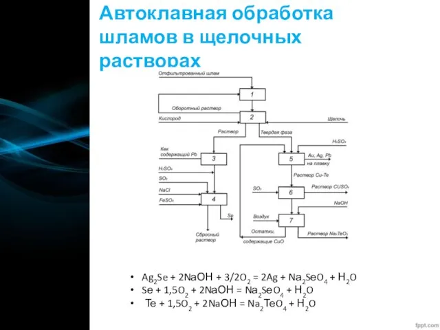 Автоклавная обработка шламов в щелочных растворах Ag2Se + 2NаОН + 3/2O2