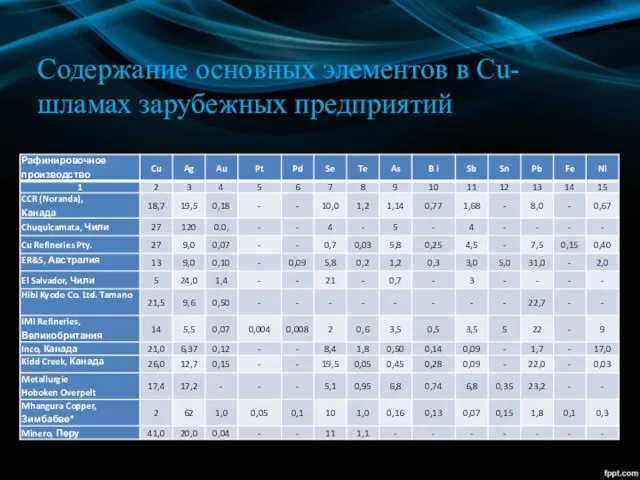 Содержание основных элементов в Cu- шламах зарубежных предприятий