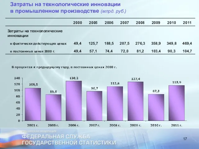 Затраты на технологические инновации в промышленном производстве (млрд. руб.)