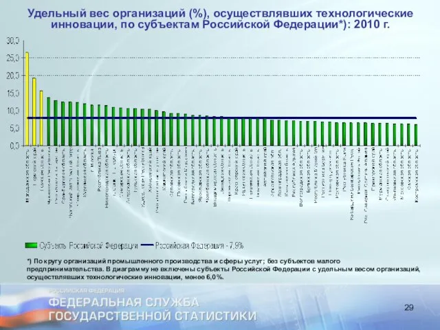 Удельный вес организаций (%), осуществлявших технологические инновации, по субъектам Российской Федерации*):