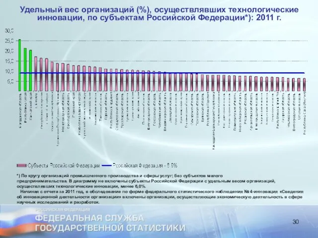 Удельный вес организаций (%), осуществлявших технологические инновации, по субъектам Российской Федерации*):