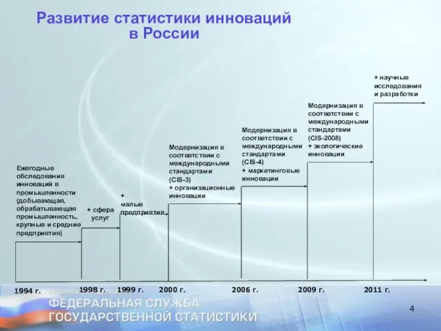 Развитие статистики инноваций в России Ежегодные обследования инноваций в промышленности (добывающая,