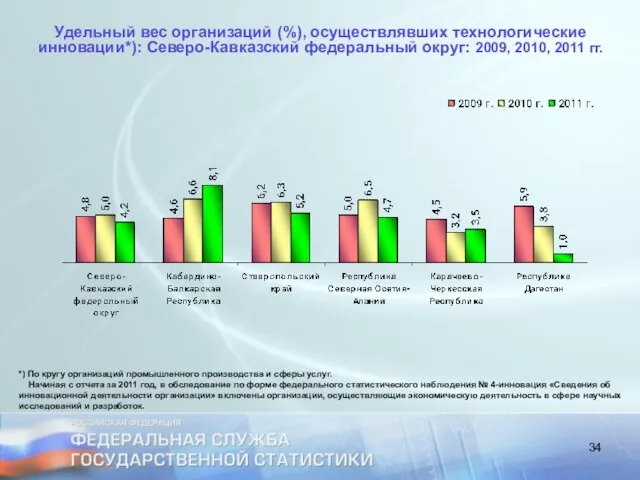 Удельный вес организаций (%), осуществлявших технологические инновации*): Северо-Кавказский федеральный округ: 2009,