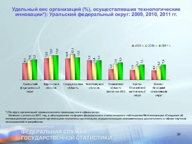 Удельный вес организаций (%), осуществлявших технологические инновации*): Уральский федеральный округ: 2009,