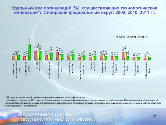 Удельный вес организаций (%), осуществлявших технологические инновации*): Сибирский федеральный округ: 2009,