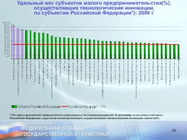 Удельный вес субъектов малого предпринимательства(%), осуществлявших технологические инновации, по субъектам Российской