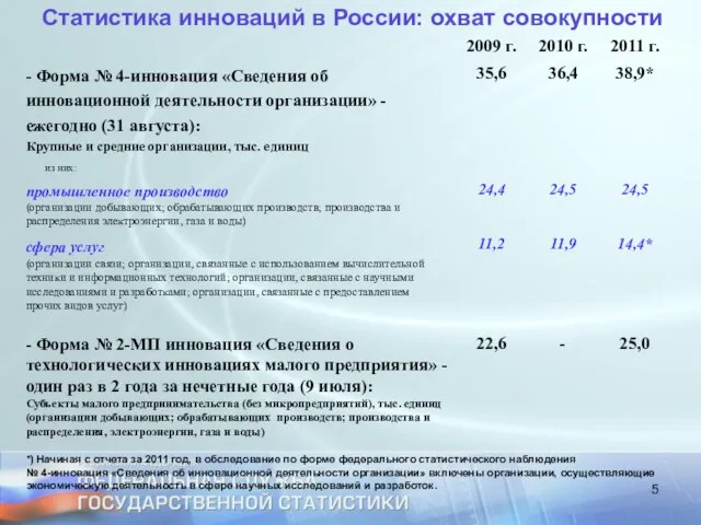 Статистика инноваций в России: охват совокупности *) Начиная с отчета за