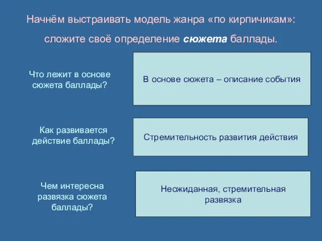 Начнём выстраивать модель жанра «по кирпичикам»: сложите своё определение сюжета баллады.