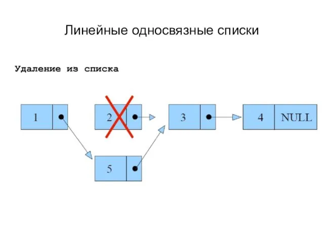 Линейные односвязные списки