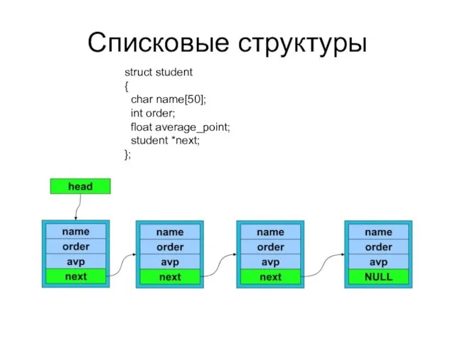 Списковые структуры struct student { char name[50]; int order; float average_point; student *next; };