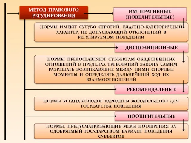 МЕТОД ПРАВОВОГО РЕГУЛИРОВАНИЯ ИМПЕРАТИВНЫЕ (ПОВЕЛИТЕЛЬНЫЕ) НОРМЫ ИМЕЮТ СУГУБО СТРОГИЙ, ВЛАСТНО-КАТЕГОРИЧНЫЙ ХАРАКТЕР,