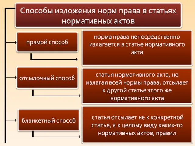 Способы изложения норм права в статьях нормативных актов прямой способ норма