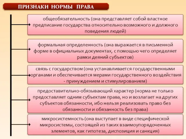 ПРИЗНАКИ НОРМЫ ПРАВА общеобязательность (она представляет собой властное предписание государства относительно