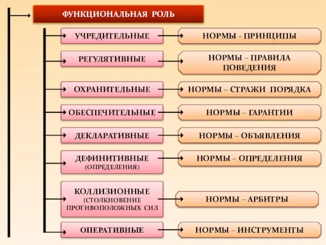 ФУНКЦИОНАЛЬНАЯ РОЛЬ УЧРЕДИТЕЛЬНЫЕ НОРМЫ - ПРИНЦИПЫ РЕГУЛЯТИВНЫЕ НОРМЫ – ПРАВИЛА ПОВЕДЕНИЯ