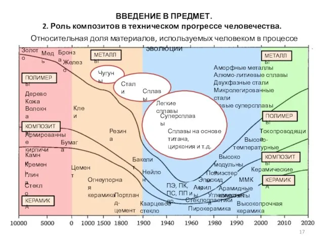 КОМПОЗИТЫ ПОЛИМЕРЫ ПОЛИМЕРЫ КОМПОЗИТЫ МЕТАЛЛЫ МЕТАЛЛЫ КЕРАМИКА КЕРАМИКА Золото Медь Бронза