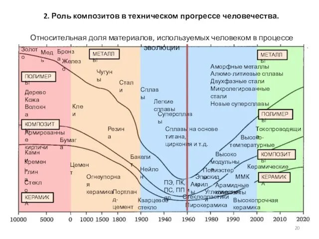КОМПОЗИТЫ ПОЛИМЕРЫ ПОЛИМЕРЫ КОМПОЗИТЫ МЕТАЛЛЫ МЕТАЛЛЫ КЕРАМИКА КЕРАМИКА Золото Медь Бронза