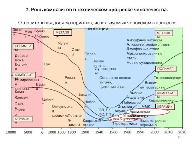 КОМПОЗИТЫ ПОЛИМЕРЫ ПОЛИМЕРЫ КОМПОЗИТЫ МЕТАЛЛЫ МЕТАЛЛЫ КЕРАМИКА КЕРАМИКА Золото Медь Бронза