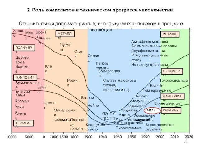КОМПОЗИТЫ ПОЛИМЕРЫ ПОЛИМЕРЫ КОМПОЗИТЫ МЕТАЛЛЫ МЕТАЛЛЫ КЕРАМИКА КЕРАМИКА Золото Медь Бронза