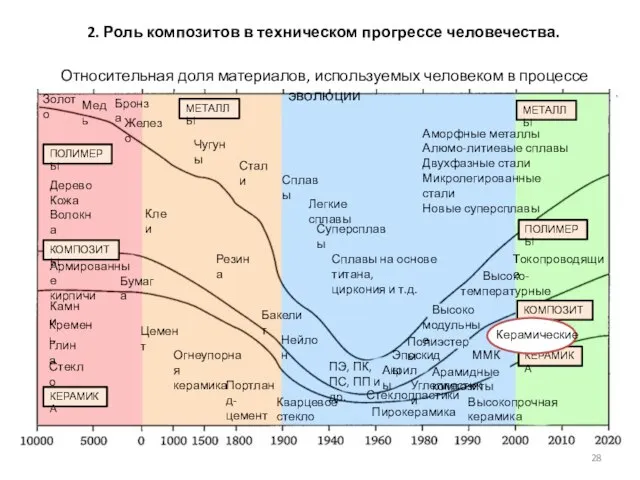 КОМПОЗИТЫ ПОЛИМЕРЫ ПОЛИМЕРЫ КОМПОЗИТЫ МЕТАЛЛЫ МЕТАЛЛЫ КЕРАМИКА КЕРАМИКА Золото Медь Бронза