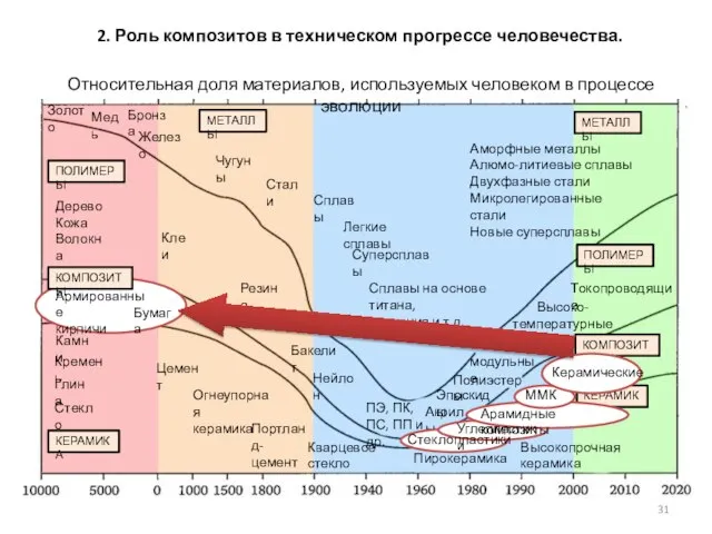 КОМПОЗИТЫ ПОЛИМЕРЫ ПОЛИМЕРЫ КОМПОЗИТЫ МЕТАЛЛЫ МЕТАЛЛЫ КЕРАМИКА КЕРАМИКА Золото Медь Бронза