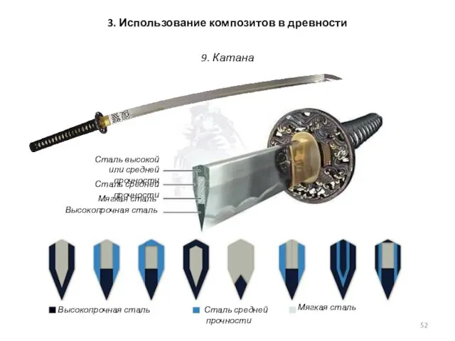 3. Использование композитов в древности 9. Катана Сталь высокой или средней