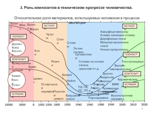 2. Роль композитов в техническом прогрессе человечества.