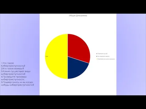 1.Что такое Киберпреступность? 2.Кто такие хакеры? 3.Какие существуют виды киберпреступности? 4.Приведите