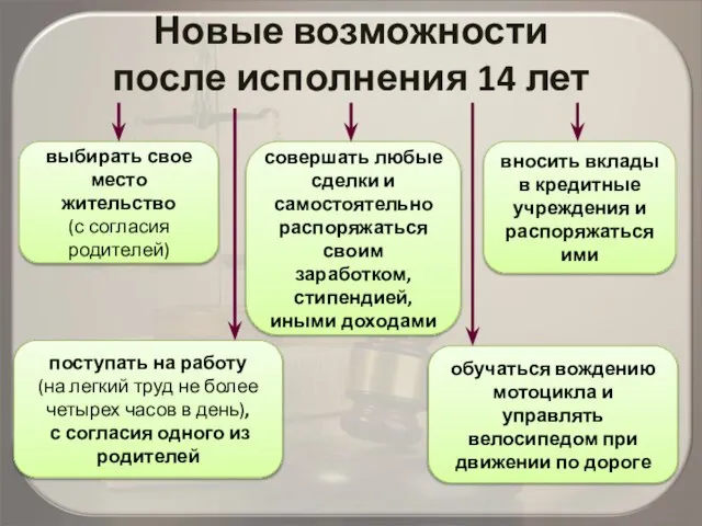 Новые возможности после исполнения 14 лет выбирать свое место жительство (с