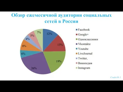 Обзор ежемесячной аудитории социальных сетей в России Слайд № 1