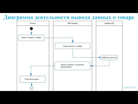 Диаграмма деятельности вывода данных о товаре Слайд № 11