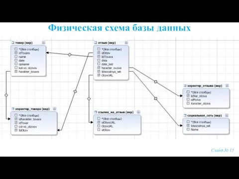 Физическая схема базы данных Слайд № 15