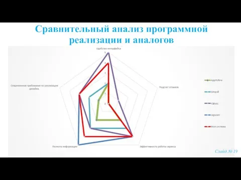 Сравнительный анализ программной реализации и аналогов Слайд № 19