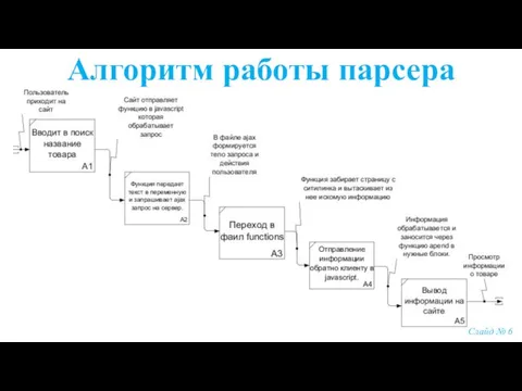 Алгоритм работы парсера Слайд № 6