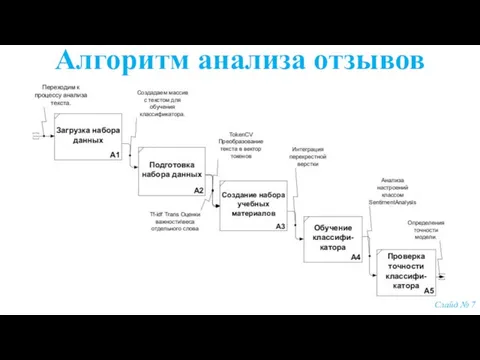 Алгоритм анализа отзывов Слайд № 7