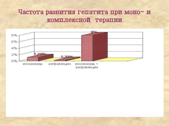 Частота развития гепатита при моно- и комплексной терапии