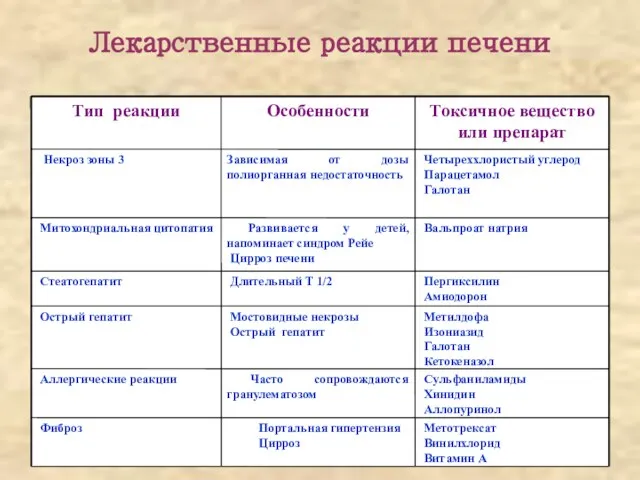 Лекарственные реакции печени