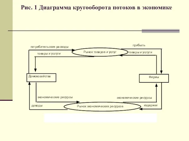 Рис. 1 Диаграмма кругооборота потоков в экономике прибыль