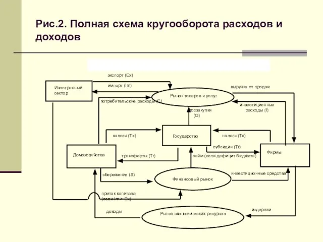 Рис.2. Полная схема кругооборота расходов и доходов Домохозяйства Рынок товаров и