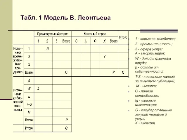 Табл. 1 Модель В. Леонтьева 1 - сельское хозяйство; 2 -